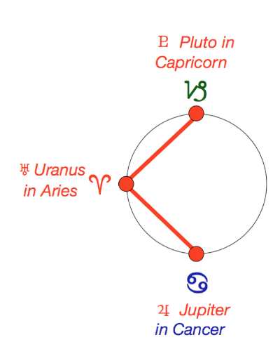 2013 Uranus Pluto Jupiter T Square Diagram