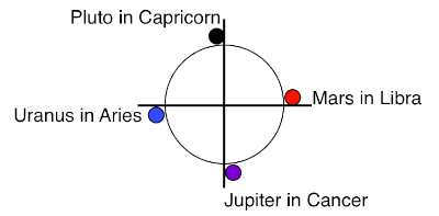 Astrology of spring 2014 cardinal cross diagram