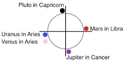 Astrology of spring 2014 cardinal cross diagram with Venus in Aries