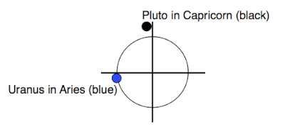 Uranus Square Pluto diagram